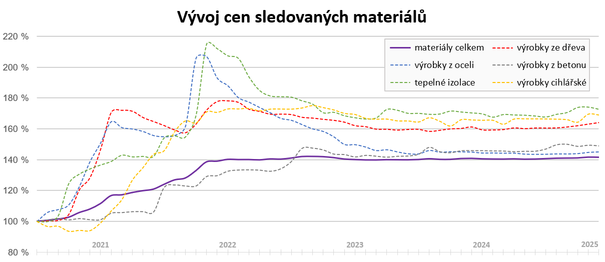 Graf vývoje cen materiálů 05/2025