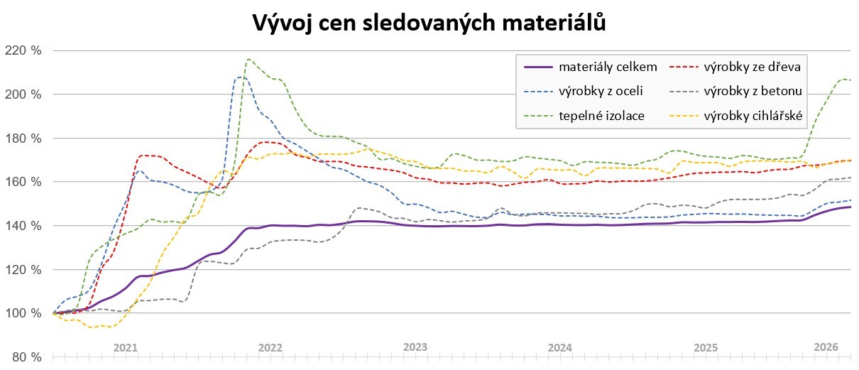 Graf vývoje cen materiálů 05/2025