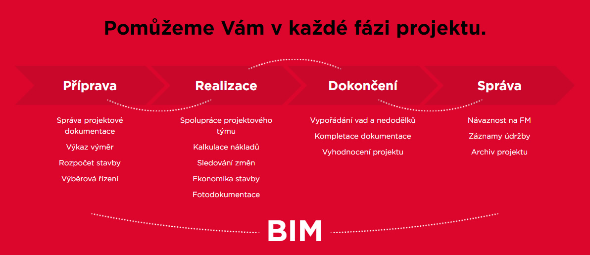 pomuzeme vam v kazde fazi projektu